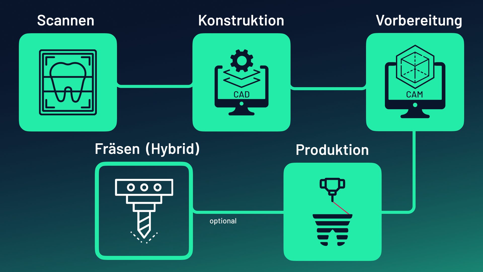 Digitale Zahnmedizin - Dental_Workflow