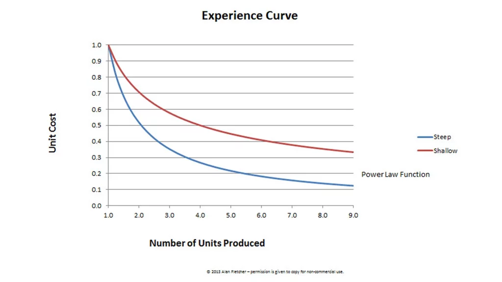 Experience Curve, Learning effects grafique - Alan Fletcher (2013)