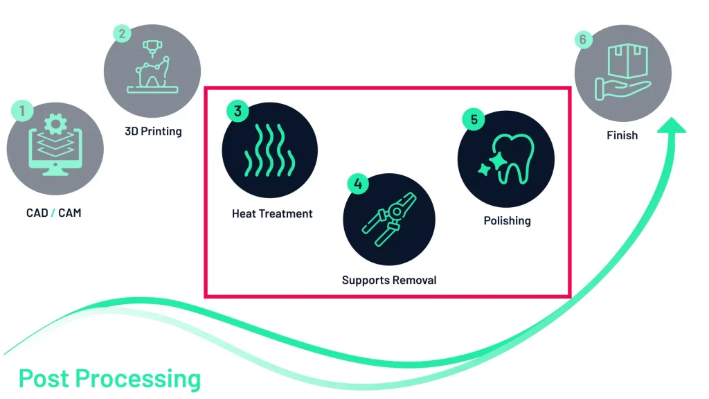 2onelab`s post-processing with heat treatment, part/supports removal and polishing