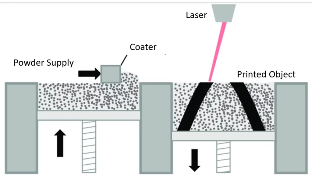 Powder Bed Fusion Process
